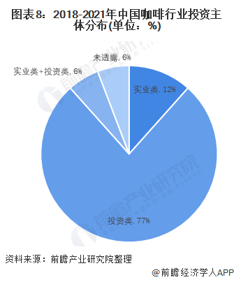 图表8：2018-2021年中国咖啡行业投资主体分布(单位：%)