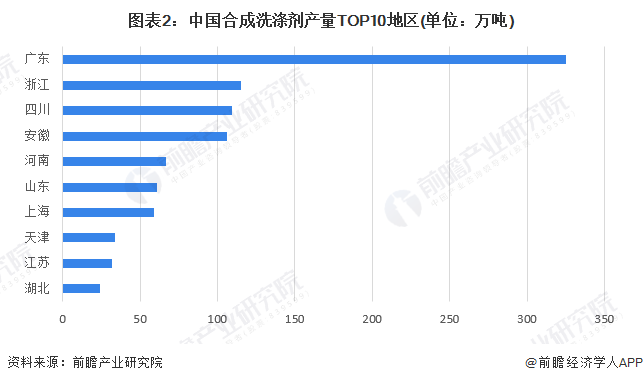 图表2：中国合成洗涤剂产量TOP10地区(单位：万吨)