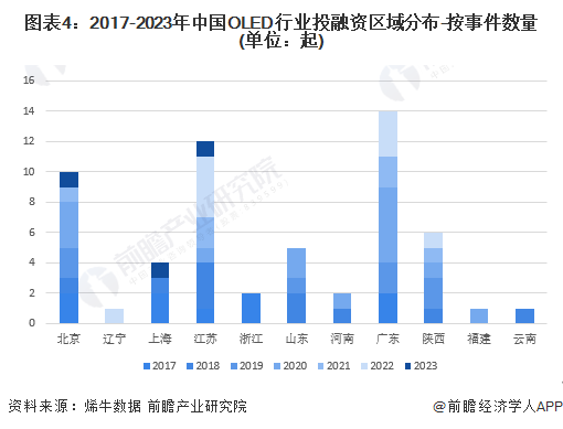 图表4：2017-2023年中国OLED行业投融资区域分布-按事件数量(单位：起)