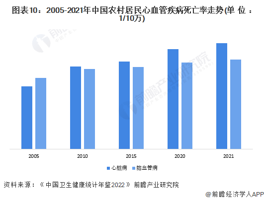 图表10：2005-2021年中国农村居民心血管疾病死亡率走势(单位：1/10万)