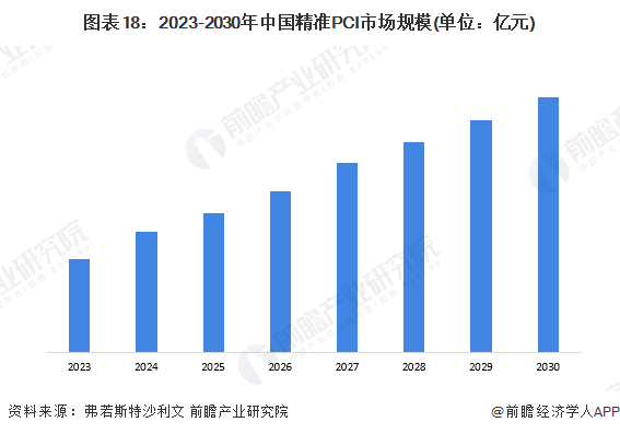 图表18：2023-2030年中国精准PCI市场规模(单位：亿元)