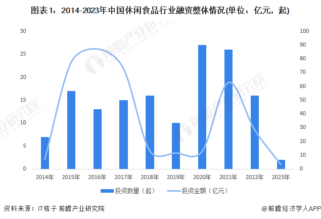 图表1：2014-2023年中国休闲食品行业融资整体情况(单位：亿元，起)