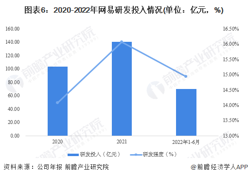 图表6：2020-2022年网易研发投入情况(单位：亿元，%)