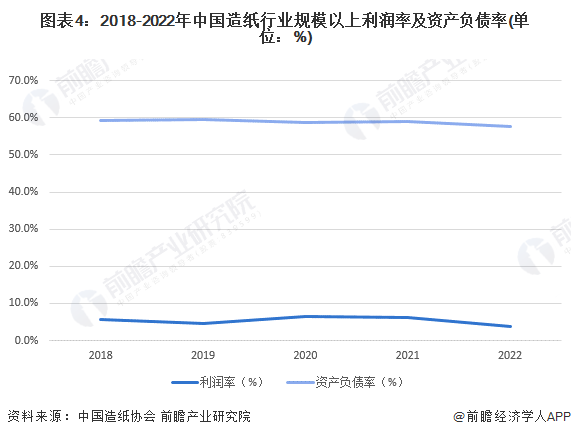图表4：2018-2022年中国造纸行业规模以上利润率及资产负债率(单位：%)