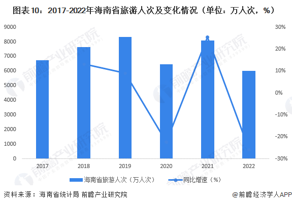 图表10：2017-2022年海南省旅游人次及变化情况（单位：万人次，%）