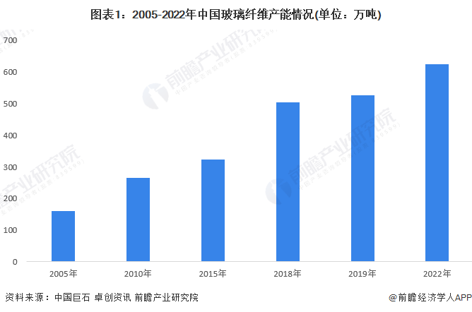 图表1：2005-2022年中国玻璃纤维产能情况(单位：万吨)