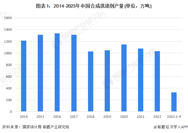 图表1：2014-2023年中国合成洗涤剂产量(单位：万吨)
