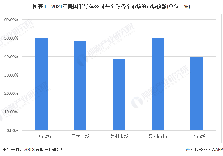 图表1：2021年美国半导体公司在全球各个市场的市场份额(单位：%)