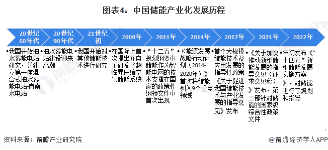 图表4：中国储能产业化发展历程