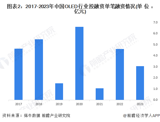 图表2：2017-2023年中国OLED行业投融资单笔融资情况(单位：亿元)