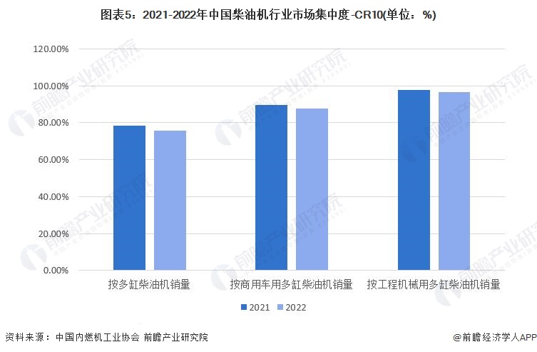 图表5：2021-2022年中国柴油机行业市场集中度-CR10(单位：%)