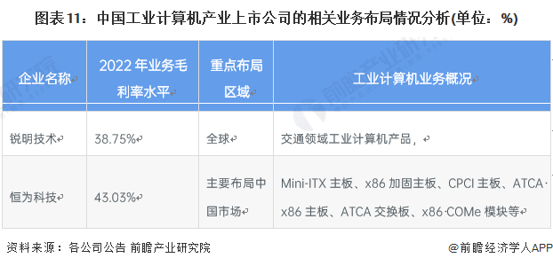 图表11：中国工业计算机产业上市公司的相关业务布局情况分析(单位：%)