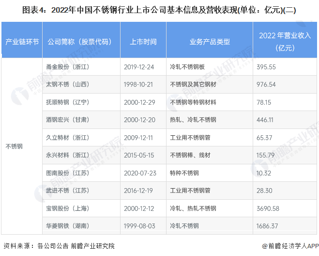 图表4：2022年中国不锈钢行业上市公司基本信息及营收表现(单位：亿元)(二)