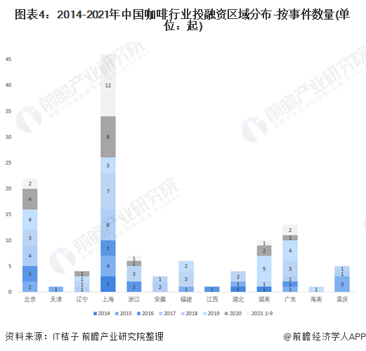 图表4：2014-2021年中国咖啡行业投融资区域分布-按事件数量(单位：起)