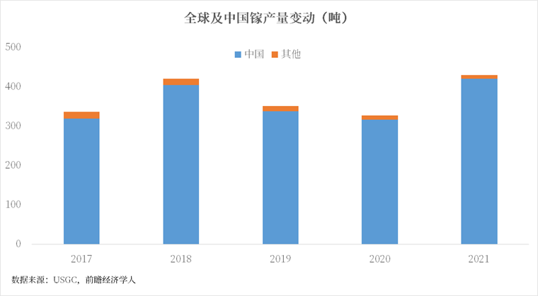 全球及中国镓产量