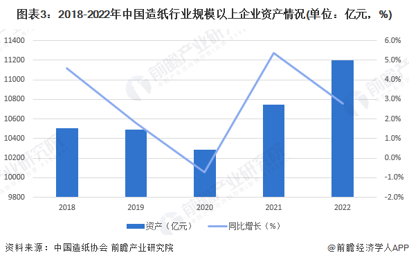 图表3：2018-2022年中国造纸行业规模以上企业资产情况(单位：亿元，%)