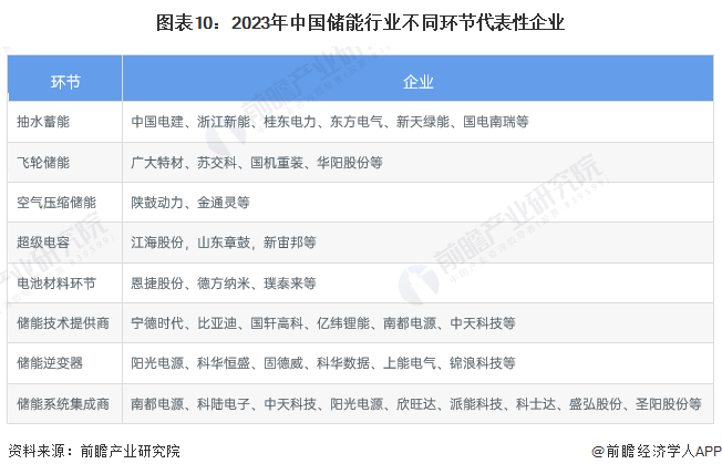 图表10：2023年中国储能行业不同环节代表性企业