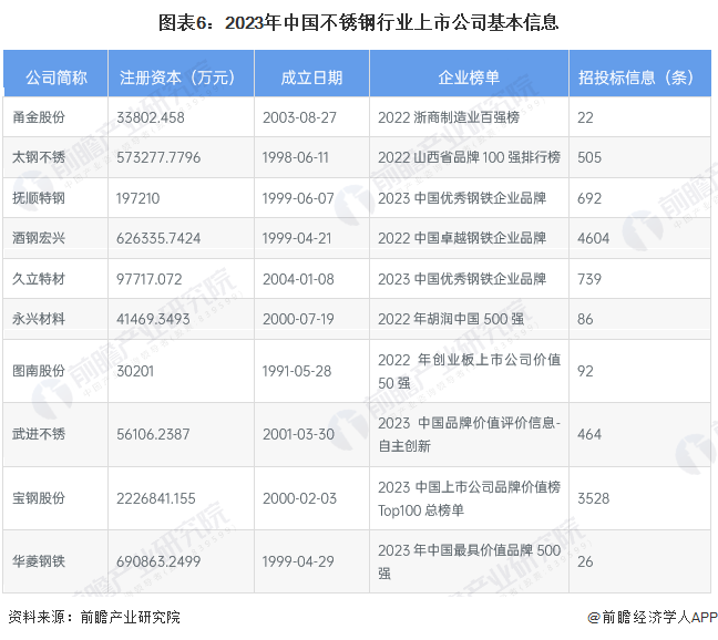图表6：2023年中国不锈钢行业上市公司基本信息