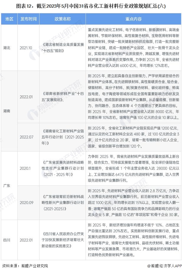 图表12：截至2023年5月中国31省市化工新材料行业政策规划汇总(六)