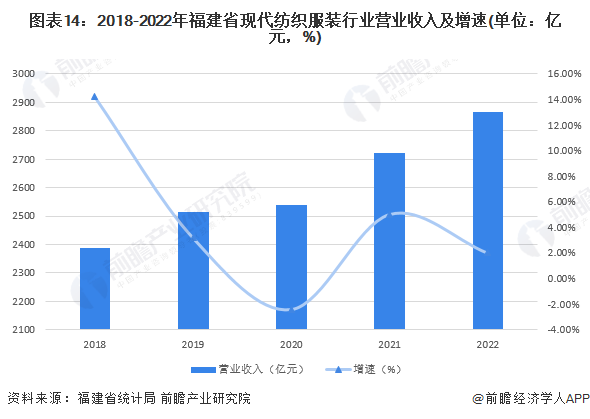 图表14：2018-2022年福建省现代纺织服装行业营业收入及增速(单位：亿元，%)