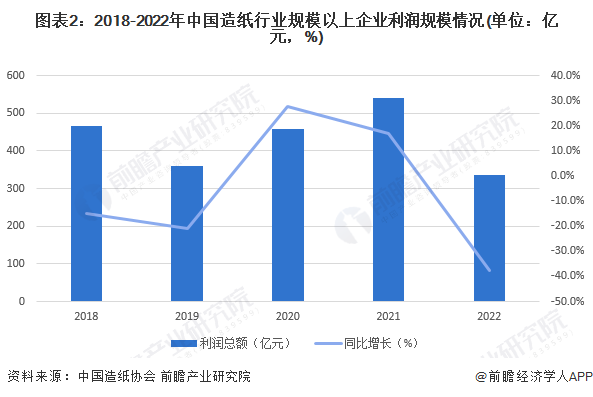 图表2：2018-2022年中国造纸行业规模以上企业利润规模情况(单位：亿元，%)