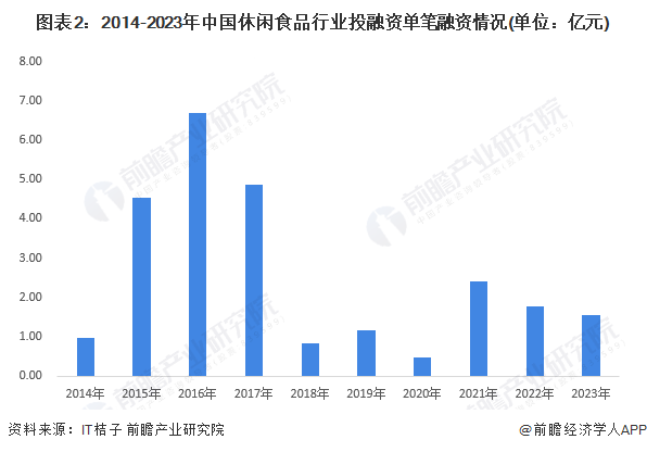 图表2：2014-2023年中国休闲食品行业投融资单笔融资情况(单位：亿元)