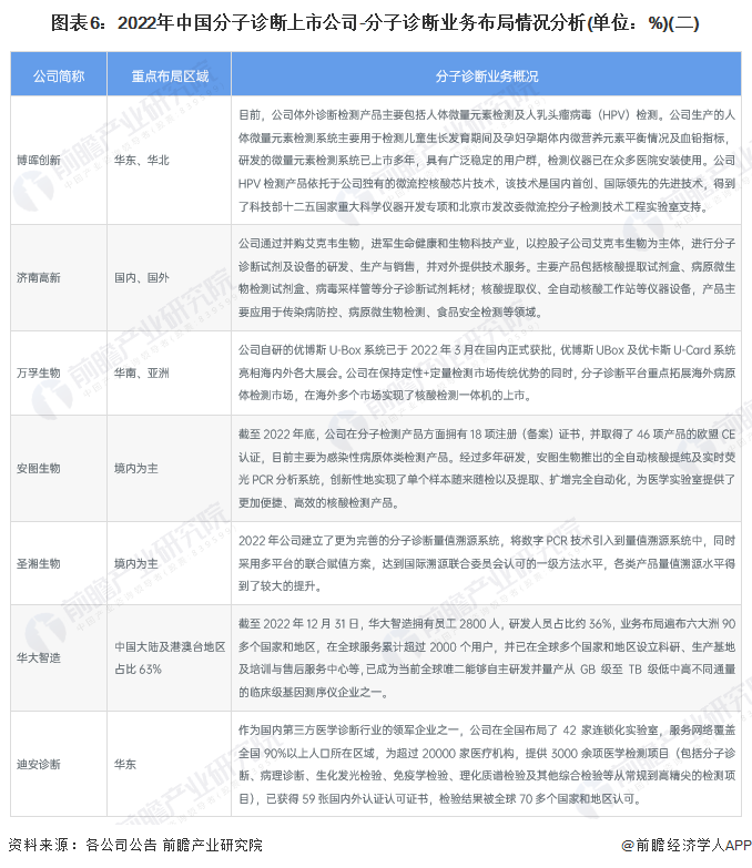 图表6：2022年中国分子诊断上市公司-分子诊断业务布局情况分析(单位：%)(二)