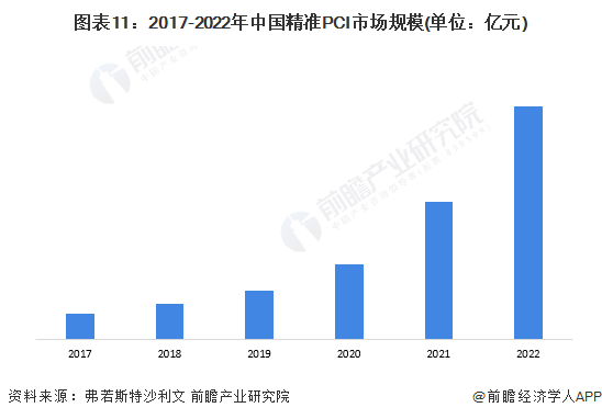 图表11：2017-2022年中国精准PCI市场规模(单位：亿元)