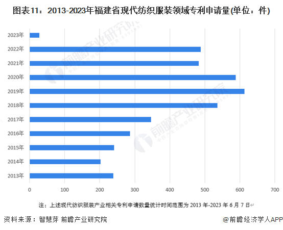 图表11：2013-2023年福建省现代纺织服装领域专利申请量(单位：件)
