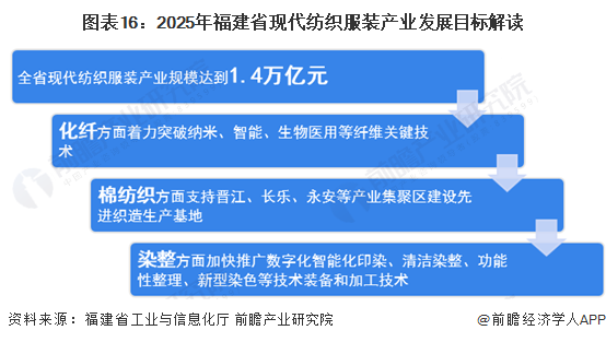 图表16：2025年福建省现代纺织服装产业发展目标解读