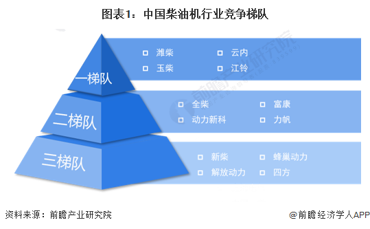 图表1：中国柴油机行业竞争梯队