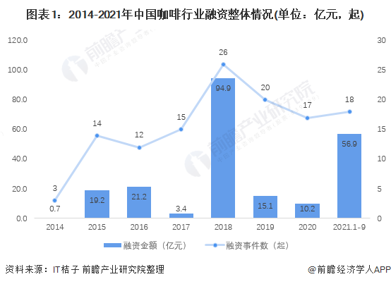 图表1：2014-2021年中国咖啡行业融资整体情况(单位：亿元，起)