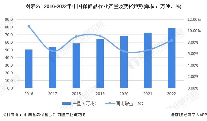 图表2：2016-2022年中国保健品行业产量及变化趋势(单位：万吨，%)