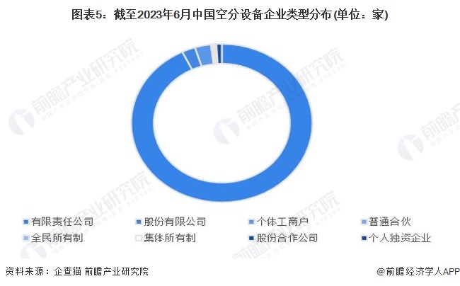 图表5：截至2023年6月中国空分设备企业类型分布(单位：家)