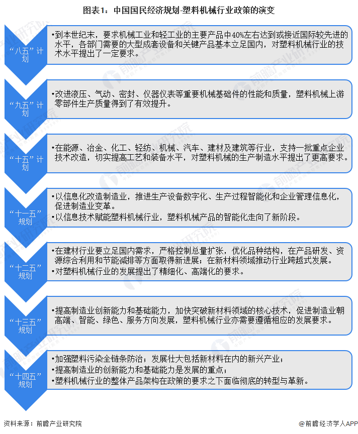 图表1：中国国民经济规划-塑料机械行业政策的演变