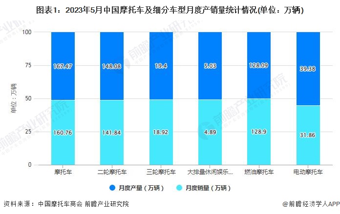 图表1：2023年5月中国摩托车及细分车型月度产销量统计情况(单位：万辆)