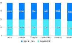 2023年1-5月中国<em>摩托车</em>行业产销规模及出口规模统计分析 前5月中国<em>摩托车</em><em>产销量</em>均突破800万辆