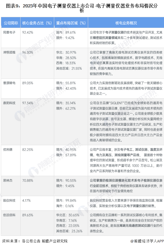 图表9：2023年中国电子测量仪器上市公司-电子测量仪器业务布局情况分析