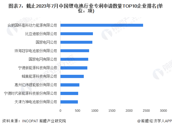 图表7：截止2023年7月中国锂电池行业专利申请数量TOP10企业排名(单位：项)