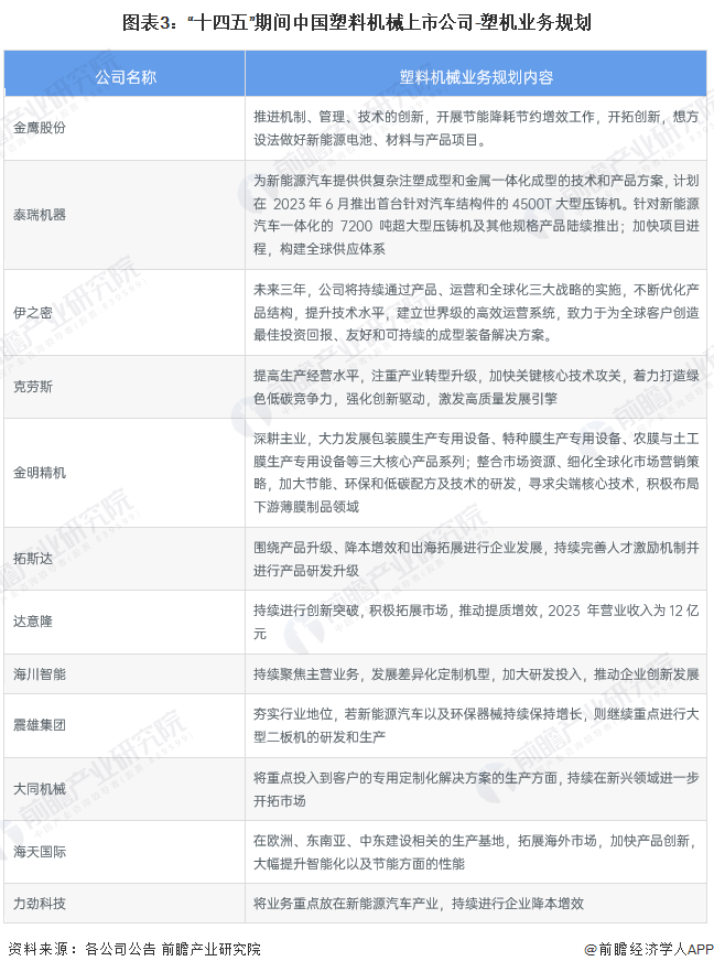 图表3：“十四五”期间中国塑料机械上市公司-塑机业务规划