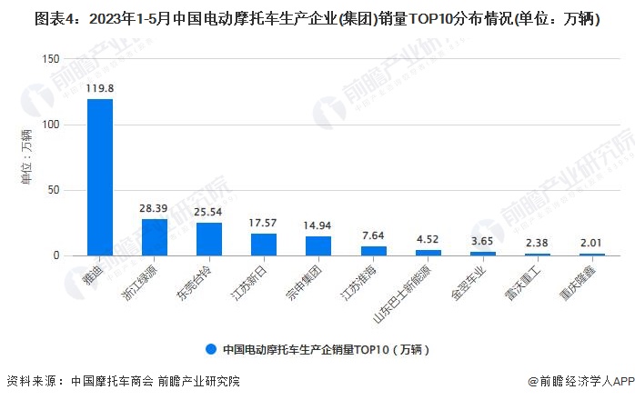 图表4：2023年1-5月中国电动摩托车生产企业(集团)销量TOP10分布情况(单位：万辆)