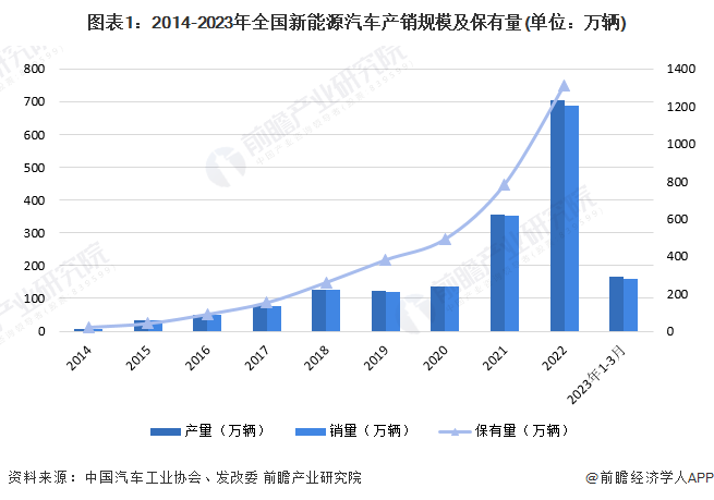 图表1：2014-2023年全国新能源汽车产销规模及保有量(单位：万辆)