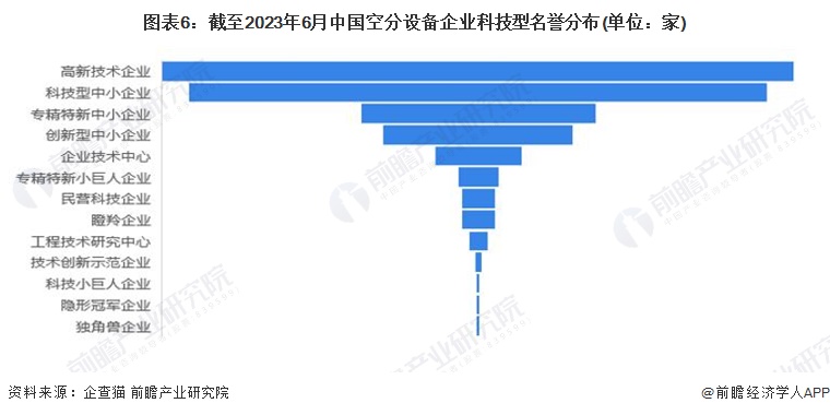 图表6：截至2023年6月中国空分设备企业科技型名誉分布(单位：家)