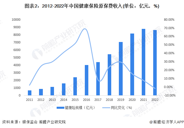 图表2：2012-2022年中国健康保险原保费收入(单位：亿元，%)