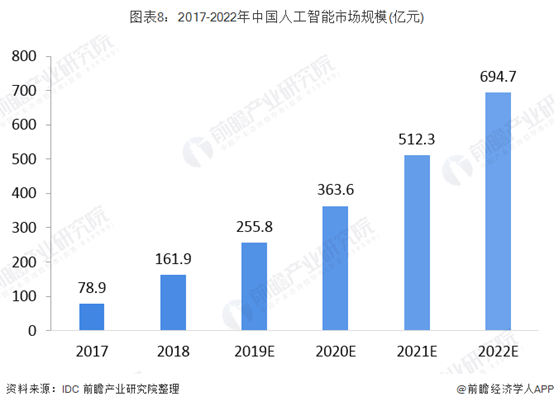 我国人工智能市场规模