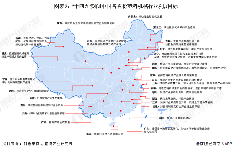 圖表2：“十四五”期間中國各省份塑料機械行業(yè)發(fā)展目標(biāo)