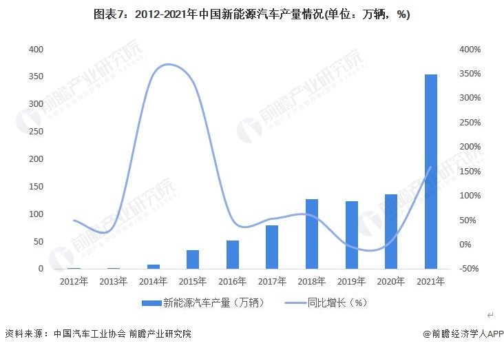 图表7：2012-2021年中国新能源汽车产量情况(单位：万辆，%)