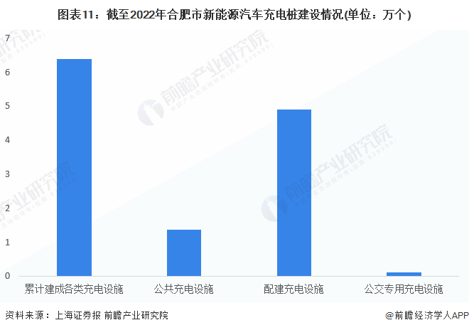 图表11：截至2022年合肥市新能源汽车充电桩建设情况(单位：万个)