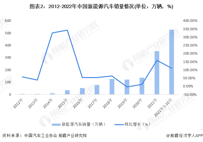 图表2：2012-2022年中国新能源汽车销量情况(单位：万辆，%)