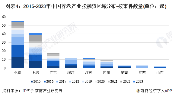 图表4：2015-2023年中国养老产业投融资区域分布-按事件数量(单位：起)